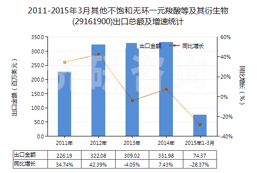 2011-2015年3月其他不飽和無(wú)環(huán)一元羧酸等及其衍生物(29161900)出口總額及增速統(tǒng)計(jì)